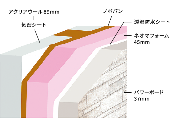 パワーボードとダブル断熱の相乗効果で高い住宅性能を実現