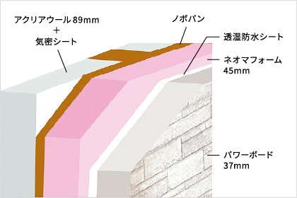 パワーボードとダブル断熱の相乗効果で高い住宅性能を実現