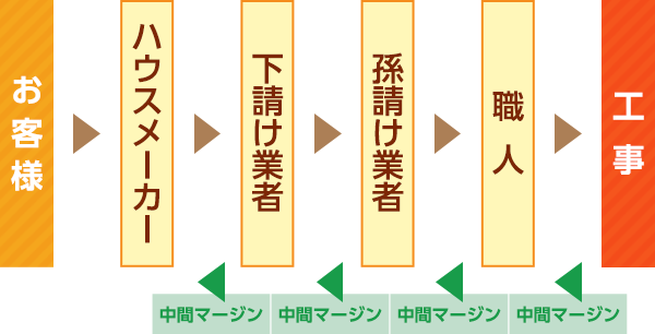 中間マージンによりコストが増加