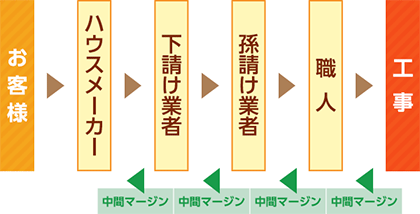 中間マージンによりコストが増加
