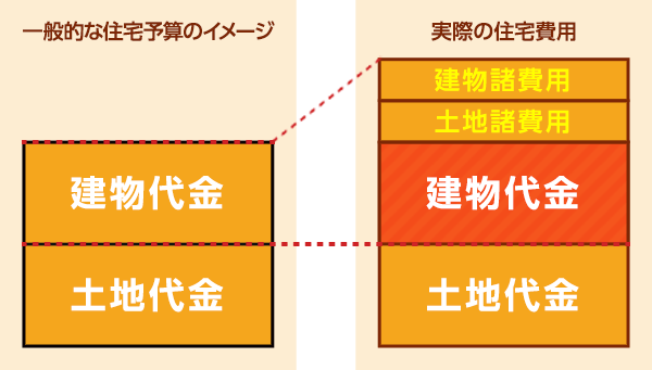 価格が不明瞭なため、いつの間にか予算オーバーに！