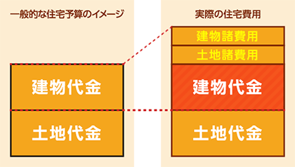 価格が不明瞭なため、いつの間にか予算オーバーに！