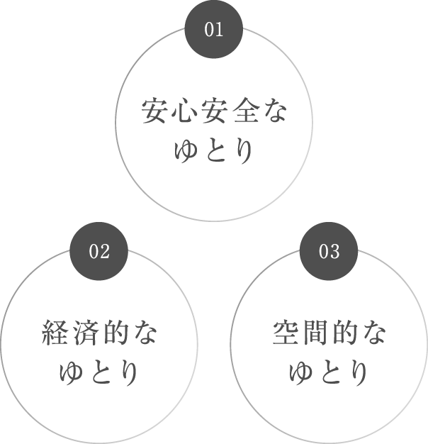 安心安全なゆとり、経済的なゆとり、空間的なゆとり