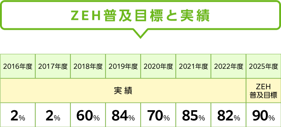 ZEH普及目標と実績