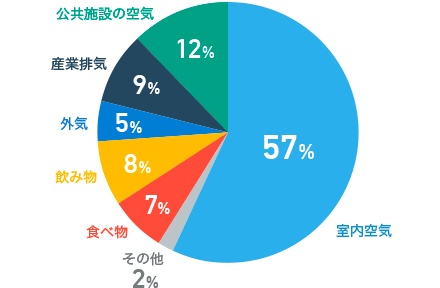 人が生涯で摂取する物質の量