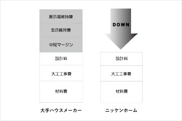 あらゆる点でコストカットを実現