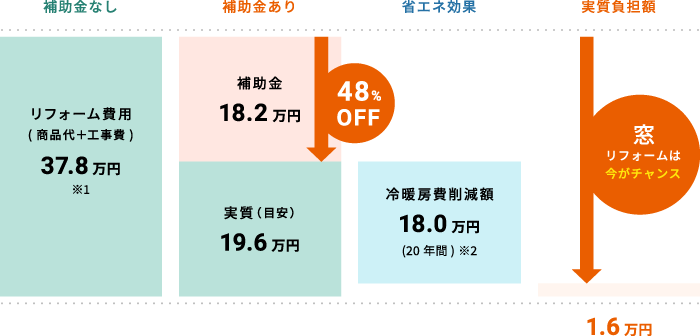 今なら補助金と省エネ効果でWでおトク！