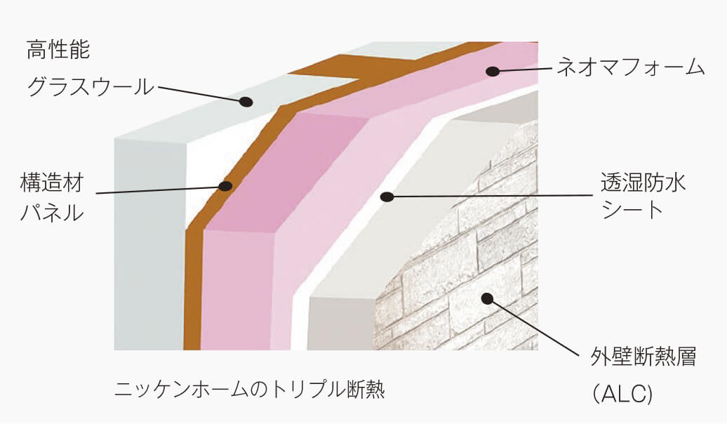ニッケンホームのトリプル断熱構造図