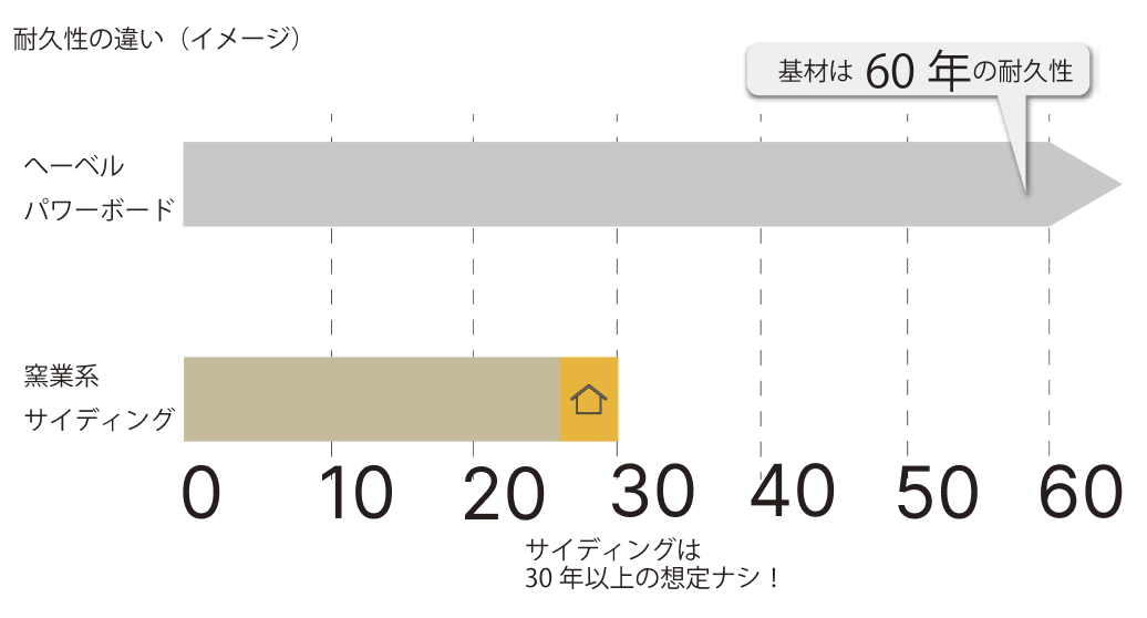耐久性の違い(イメージ)ヘーベルパワーボードの基材は60年の耐久性、窒素系サイディングは耐久性30年