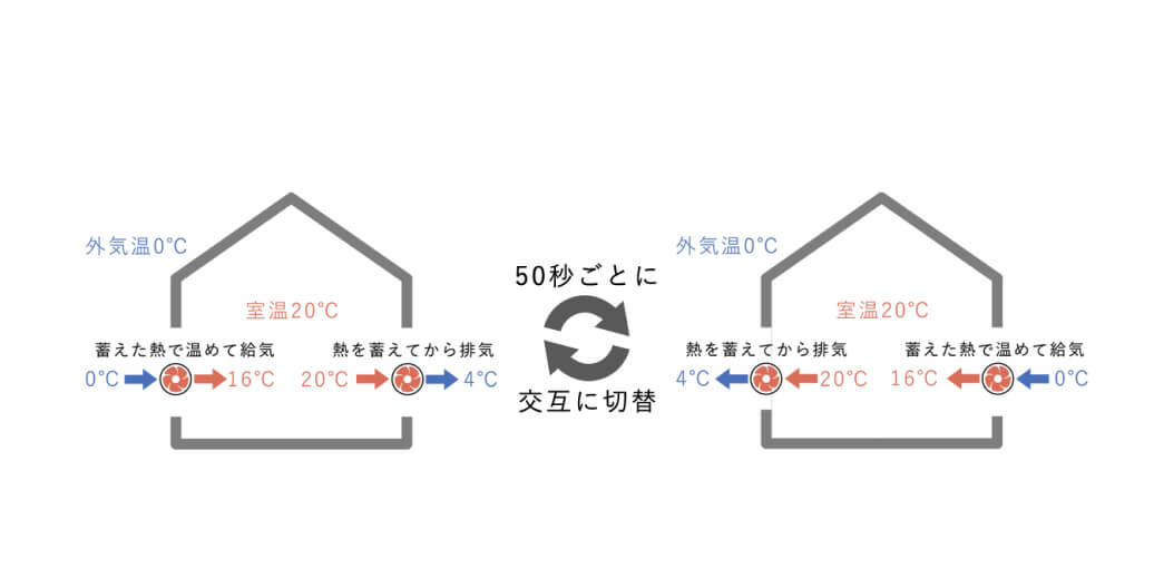 室温を保つための効率的な排気と給気を50秒ごとに切り替えておこないます