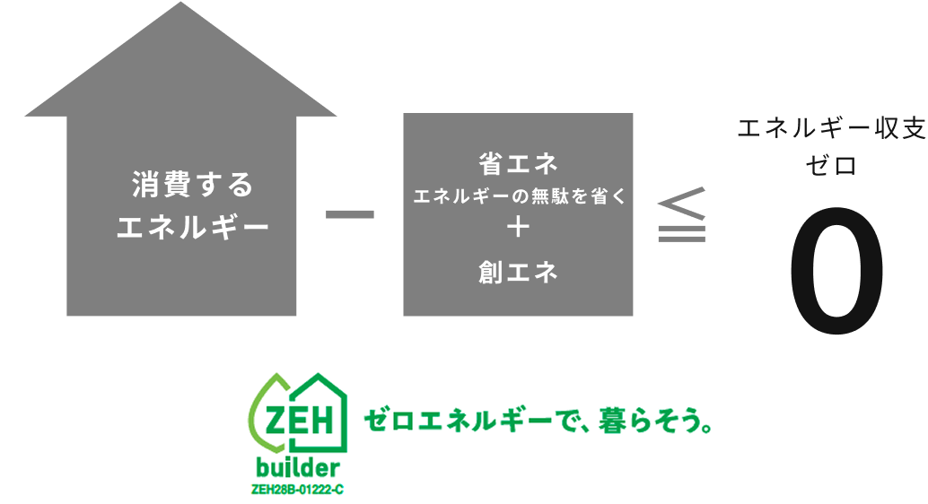 消費するエネルギー − 省エネエネルギーの無駄を省く + 創エネ ≦ エネルギー収支ゼロ ニッケンホームはZEHビルダーです