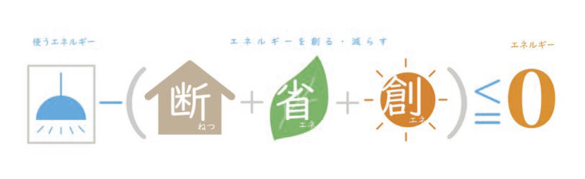 使うエネルギー − (エネルギーを作る・減らす 断熱・省エネ・創エネ) ≦ エネルギー0