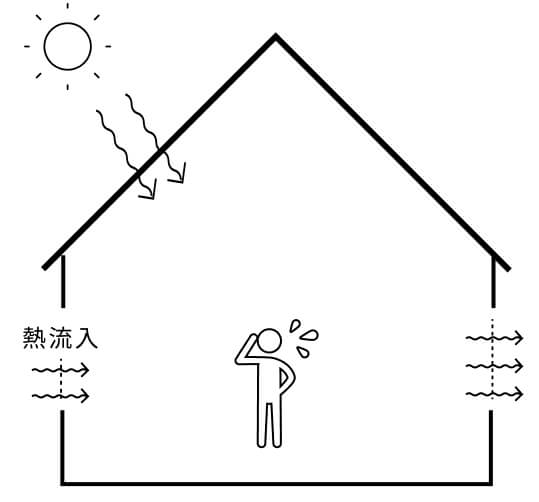 通常の家は日が照ると熱が流入し家の中が暑くなります