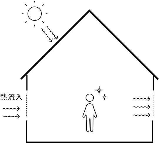 ニッケンホームが建てる家は熱流入を抑え、家の中が暑くなりにくくなります
