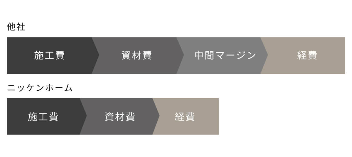 他社と比較してニッケンホームは価格が抑えられている図