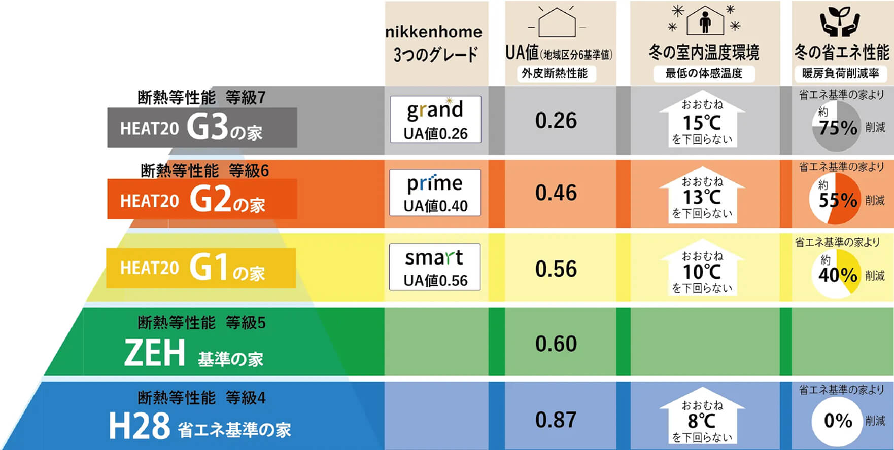 ニッケンホームの3つのグレード:grand UA値0.26、prime UA値0.40、smart UA値0.56