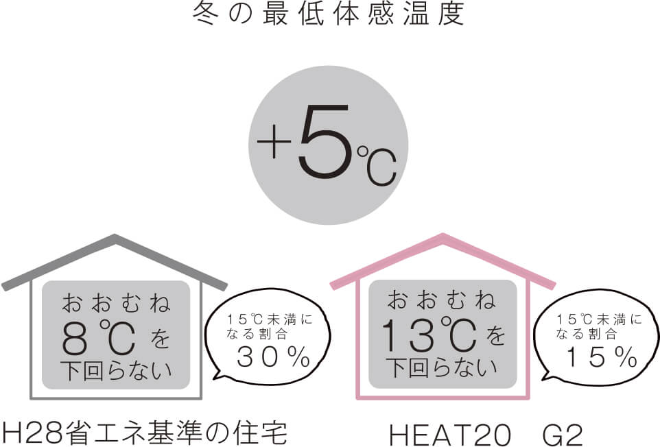 冬の最低体感温度＋5度／H28省エネ基準の住宅：おおむね8度を下回らない（15度未満になる割合30％）／HEAT20 G2：おおむね13度を下回らない（15度未満になる割合15％）