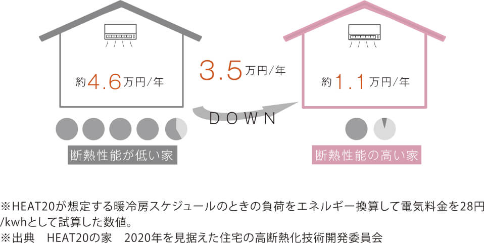 断熱性能が低い家の年間空調光熱費は約4.6万円、断熱性能が高い家は年間約1.1万円と年3.5万円の節約になる