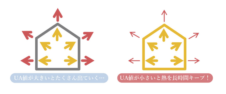 UA値が大きいとたくさん出ていく…　UA値が小さいと熱を長時間キープ！