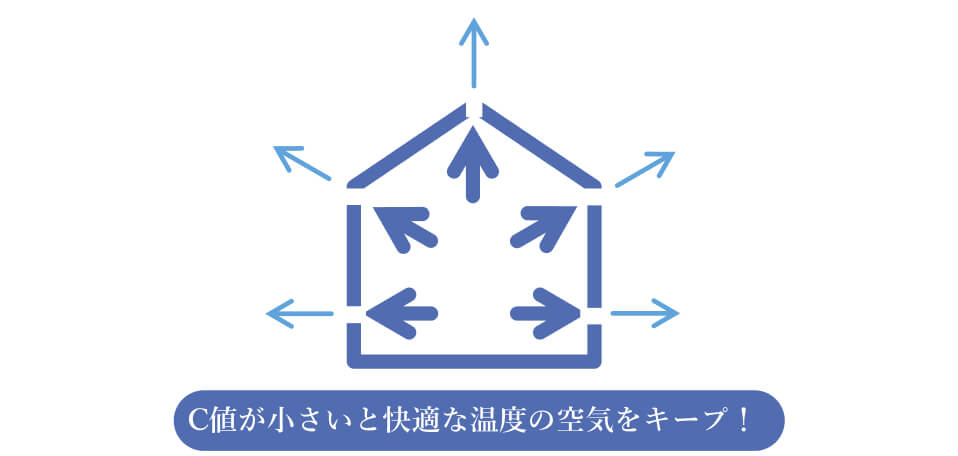 C値が小さくと快適な温度の空気をキープ！