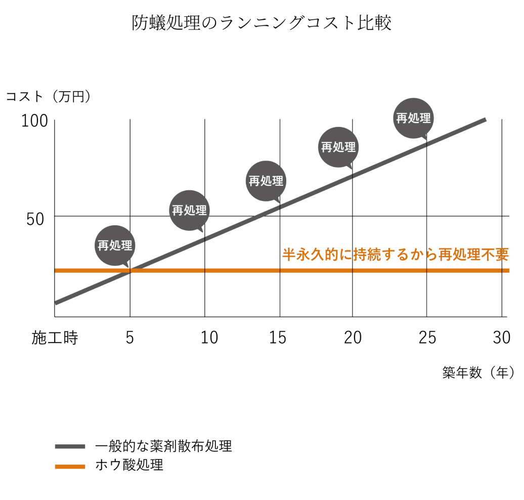 防蟻処理のランニングコスト比較図