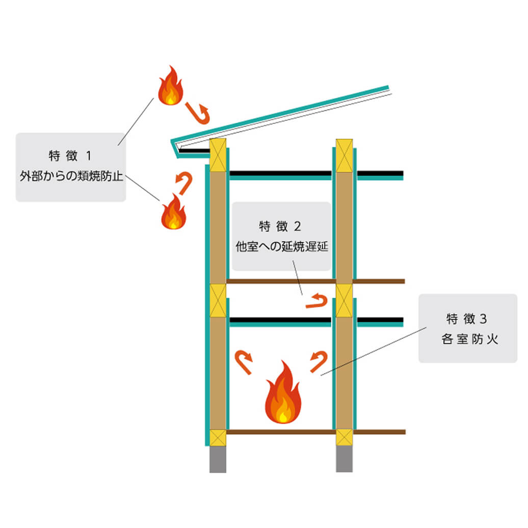 特徴1外部からの類焼防止、特徴2各室防火、特徴3他室への延焼防止