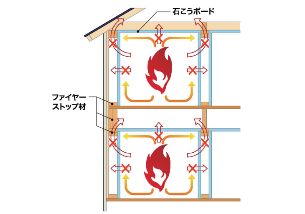ファイヤーストップ材が炎を止める図