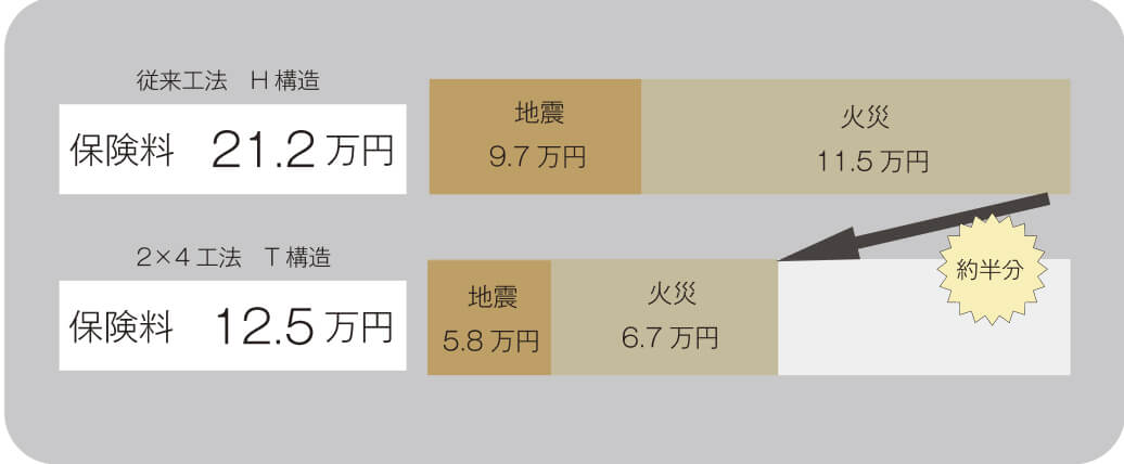 従来工法H構造：保険料21.2万円、2X4工法T構造：保険料12.5万円