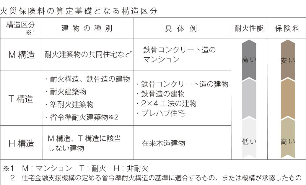 火災保険料の算定基礎となる構造区分の図