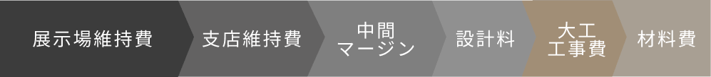 展示場維持費、支店維持費、中間マージン、設計料、大工工事費、材料費