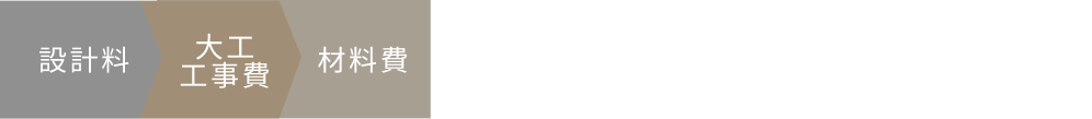 設計料、大工工事費、材料費
