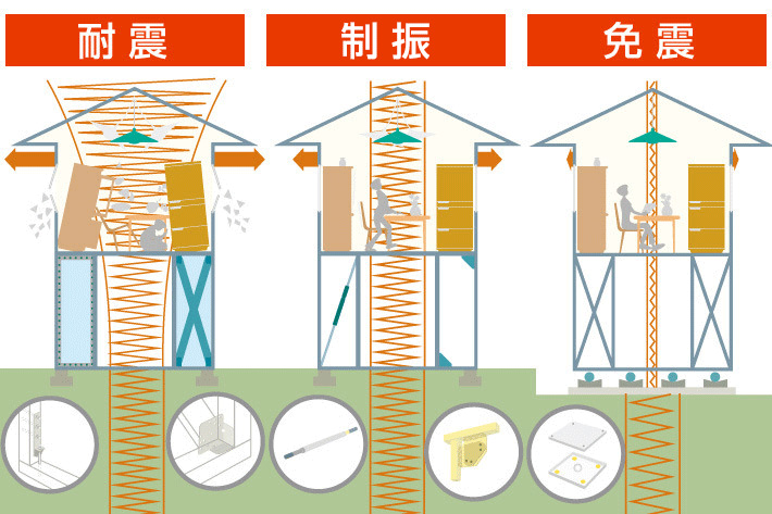 地震対策にもいろいろあった！”耐震・免震・制振”の違いとは