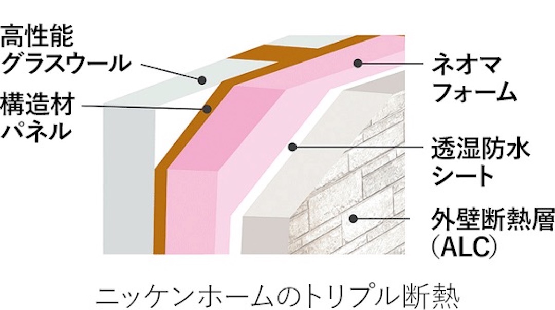 夏すずしく 冬あたたかいのが魅力 ダブル トリプル断熱の仕組み 後編 スタッフブログ 愛知県一宮市の注文住宅なら高コスパ高性能のニッケンホーム