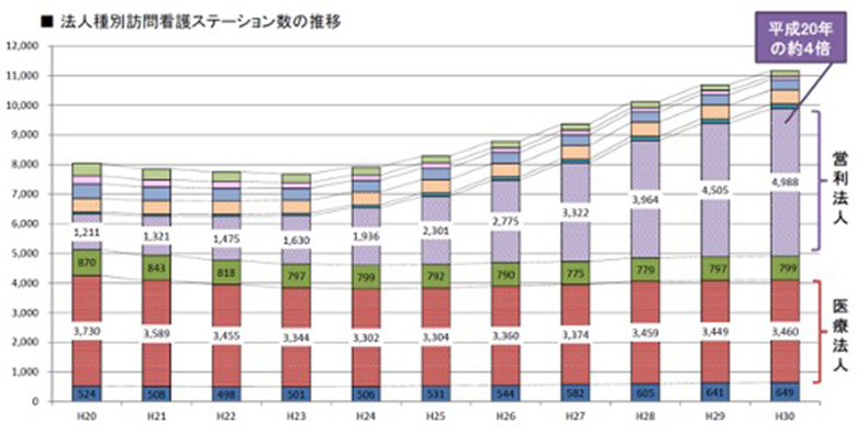 訪問看護事業所の急増 時代は「介護」から「看護」へ 離職率5％の職場も実現／GH・小規模多機能・放デイ 就労A型・就労B型から成る 最新福祉複合施設