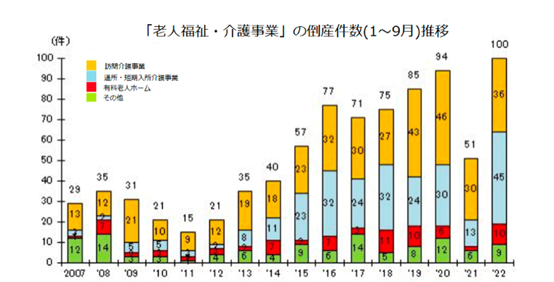 介護事業者倒産件数 過去最多 他社との差別化の必要性／利用者負担2割の対象を拡大　24年度実施見込み〈社保審介護保険部会〉