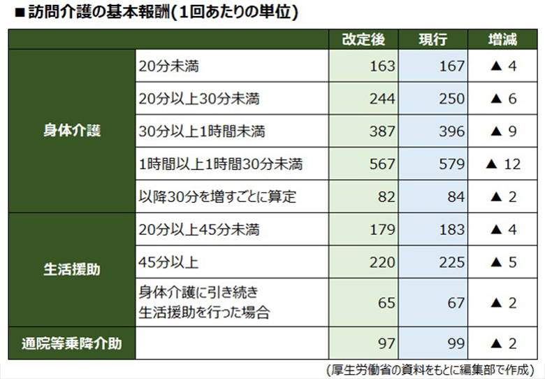 24年度介護報酬改定 遂に点数公表！訪問介護で基本報酬減算…／1人につき80万円支給！フルタイム正社員でなくても活用 可能なキャリアアップ助成金