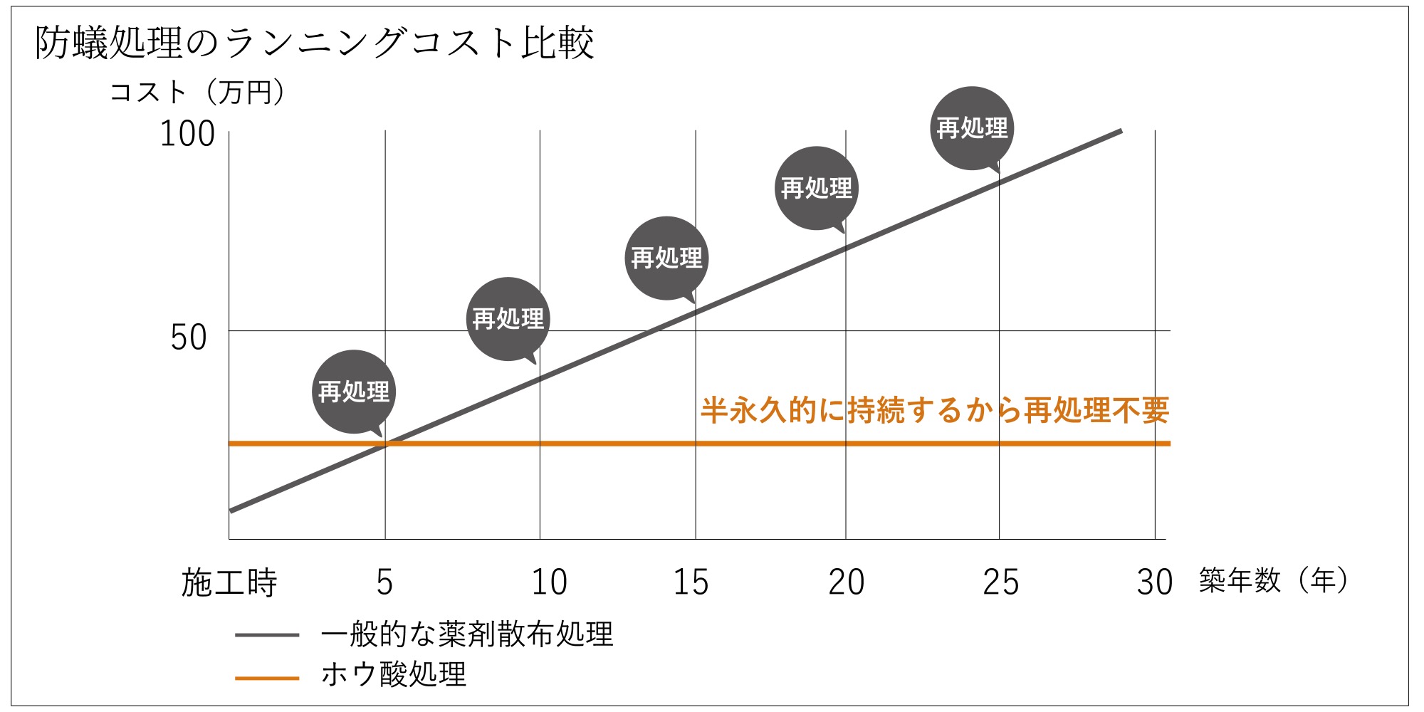 安心の15年保証。新たなシロアリ対策「ボロンdeガード®」を導入