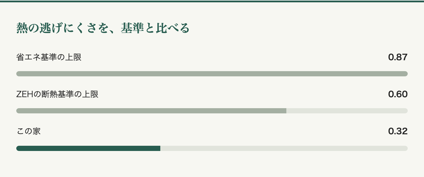 熱の逃げにくさを、基準と比べる