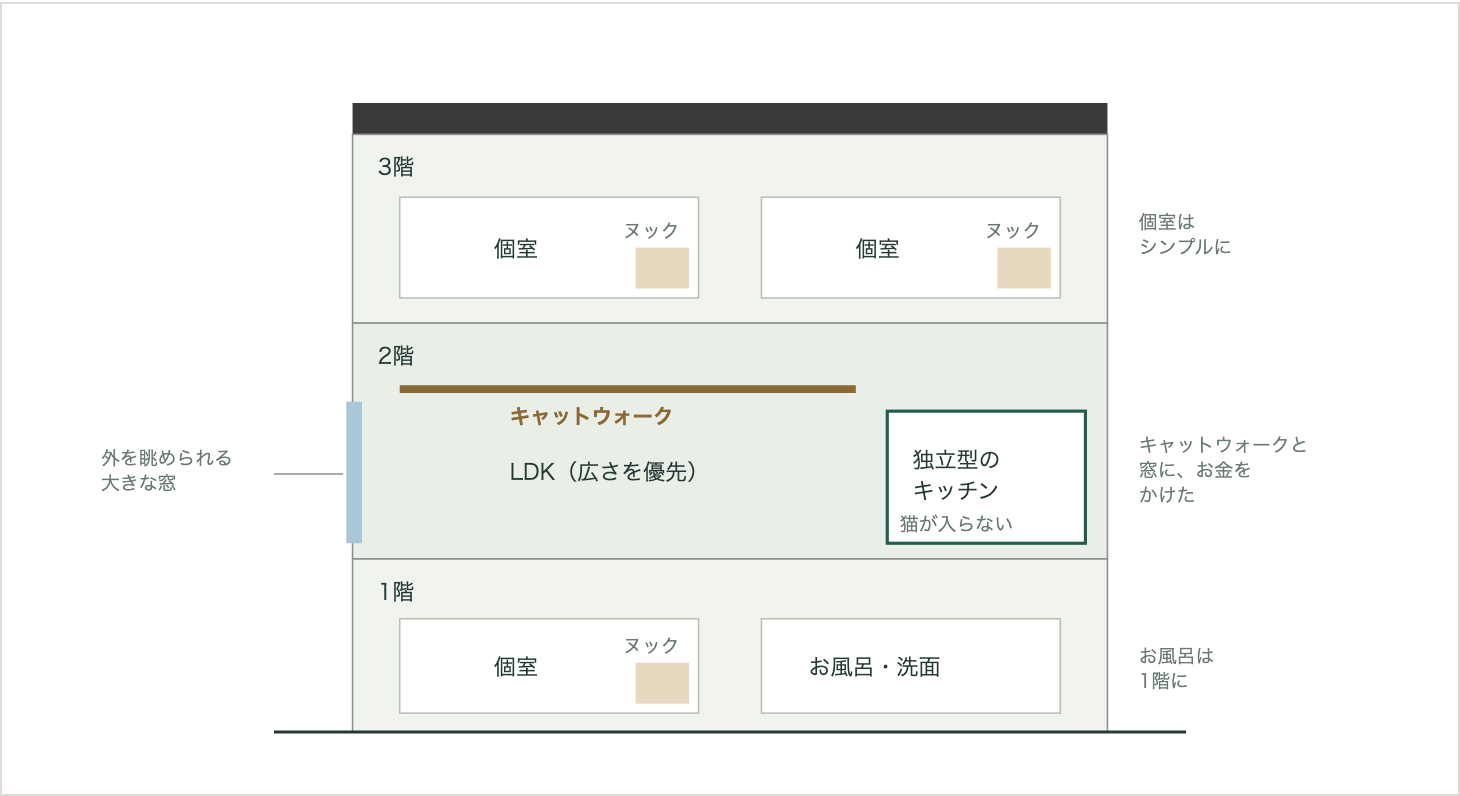 3階建ての断面の説明図。1階に水回りと個室、2階にLDKとキャットウォーク、大きな窓、独立型のキッチン、3階に個室。各階の個室にヌックがある