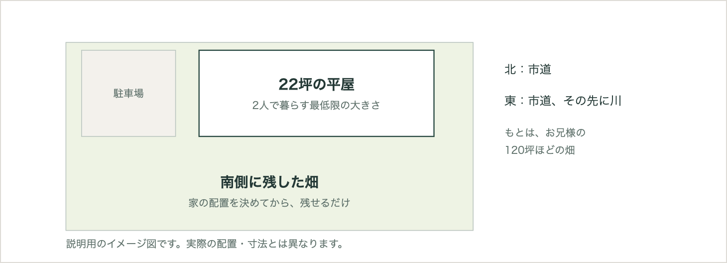 敷地の使い方の説明図。120坪の畑のうち、北側に22坪の平屋を建て、南側は畑として残した