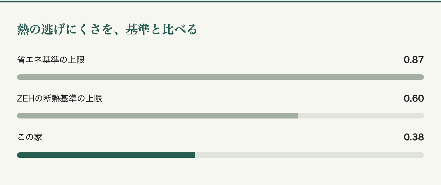 熱の逃げにくさを、基準と比べる