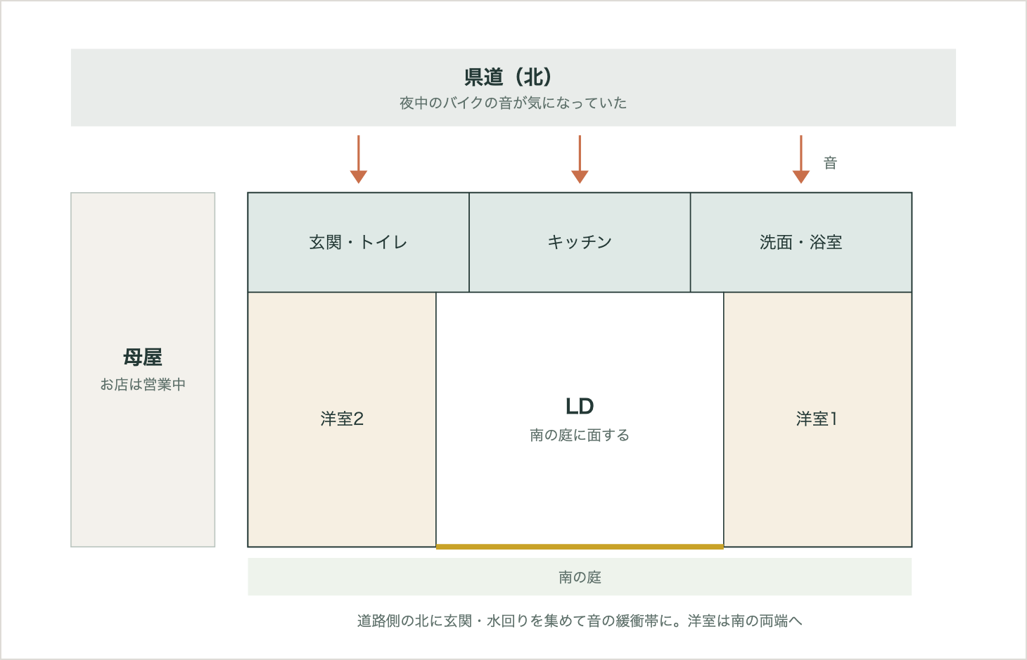 配置の説明図。北に県道、西に母屋。北西に玄関とトイレ、北にキッチン、北東に洗面と浴室。中央のLDは南の庭に接している。南西に洋室2、南東に洋室1
