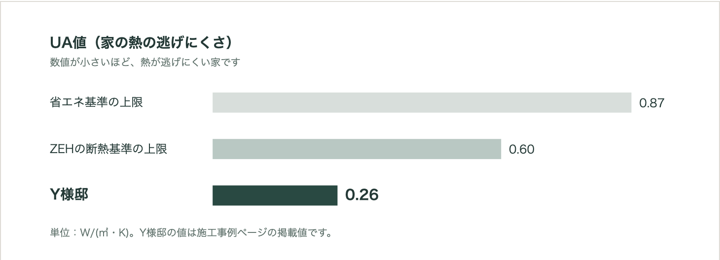 UA値の比較。省エネ基準の上限0.87、ZEHの断熱基準の上限0.60、この家0.26。数値が小さいほど熱が逃げにくい