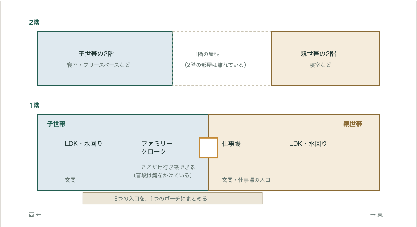 二世帯の分け方の説明図。1階は西側が子世帯、東側が親世帯で、それぞれに玄関・LDK・水回りがある。親世帯側の仕事場と子世帯側のファミリークロークだけがつながっていて、普段は鍵をかけている。2階は西側の子世帯と東側の親世帯のあいだが1階の屋根になっていて、離れている