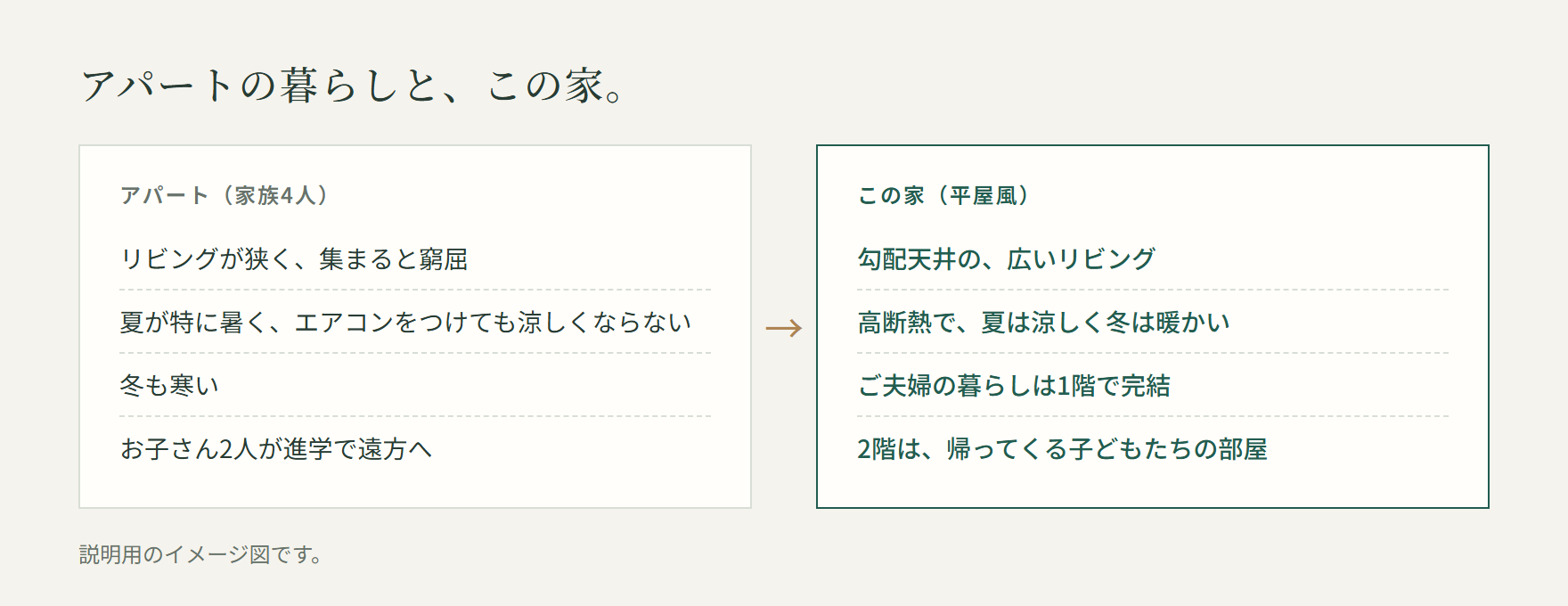 アパートの暮らしとこの家の比較図。アパートは家族4人でリビングが狭く窮屈、夏が特に暑くエアコンをつけても涼しくならない、冬も寒い、お子さん2人が進学で遠方へ。この家は勾配天井の広いリビング、高断熱で夏は涼しく冬は暖かい、ご夫婦の暮らしは1階で完結、2階は帰ってくる子どもたちの部屋