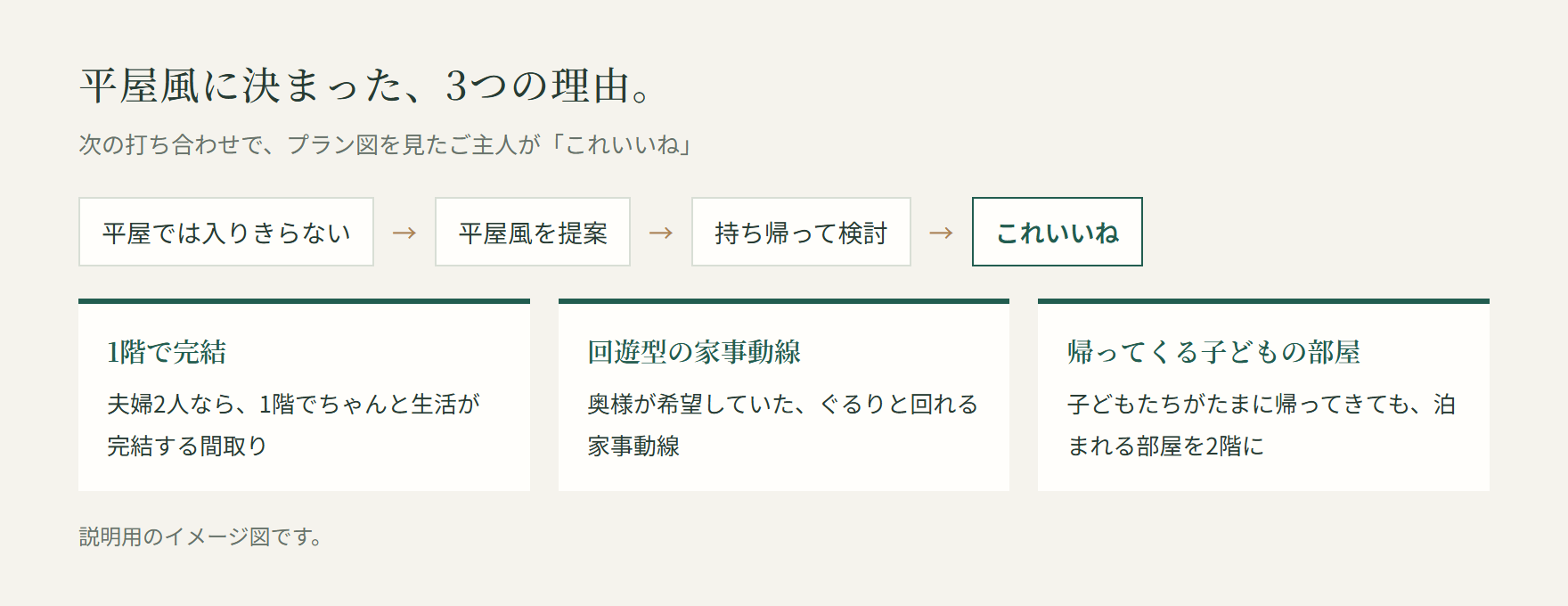 平屋風に決まった3つの理由の説明図。平屋では入りきらない、平屋風を提案、持ち帰って検討、これいいね。理由は1階で完結、奥様が希望した回遊型の家事動線、帰ってくる子どもの部屋を2階に