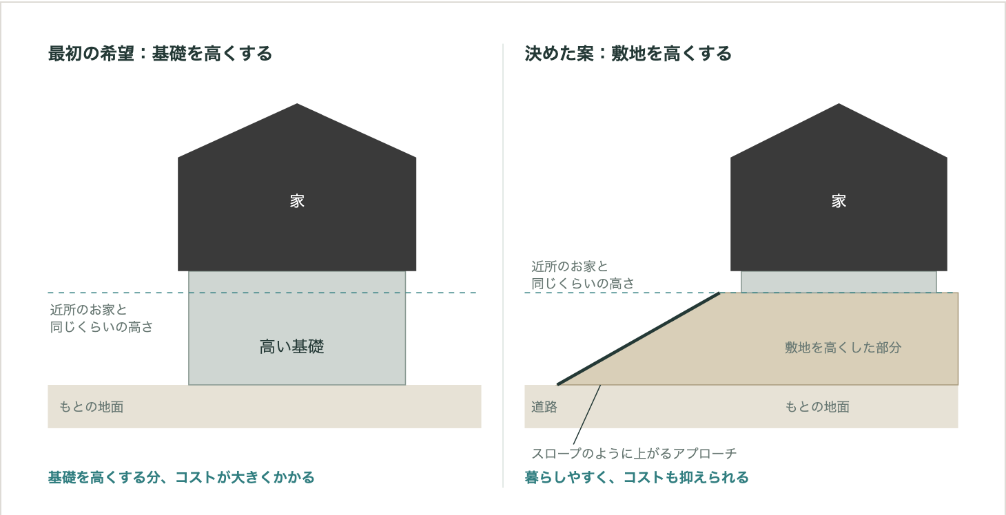 基礎を高くする案と、敷地を高くする案の比べ方