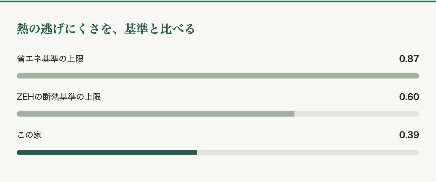 熱の逃げにくさを、基準と比べる